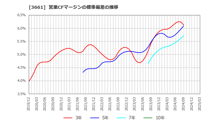 3661 (株)エムアップホールディングス: 営業CFマージンの標準偏差の推移