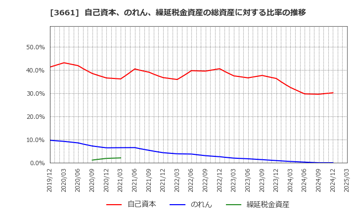 3661 (株)エムアップホールディングス: 自己資本、のれん、繰延税金資産の総資産に対する比率の推移