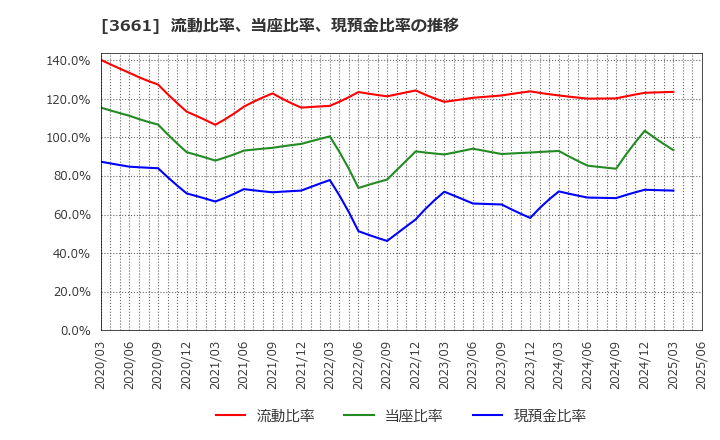 3661 (株)エムアップホールディングス: 流動比率、当座比率、現預金比率の推移