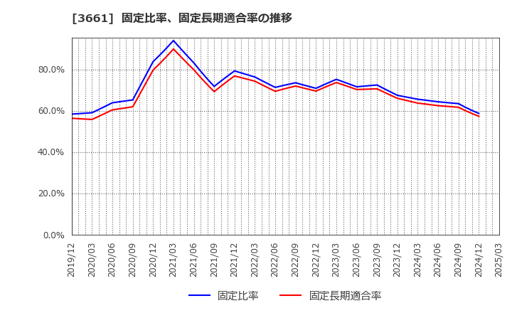 3661 (株)エムアップホールディングス: 固定比率、固定長期適合率の推移