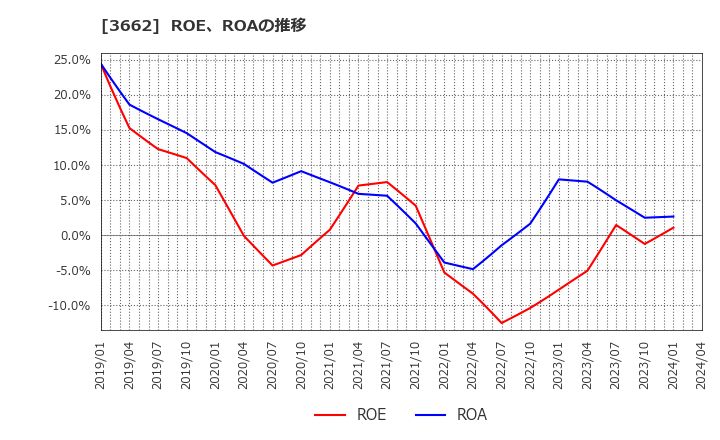 3662 (株)エイチーム: ROE、ROAの推移