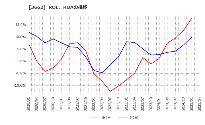 3662 (株)エイチーム: ROE、ROAの推移