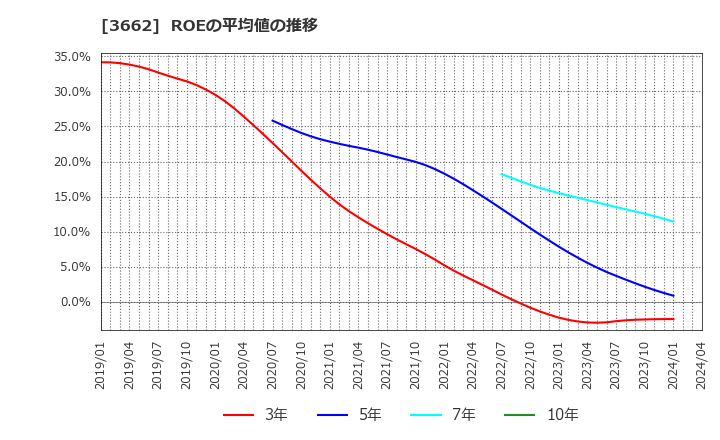 3662 (株)エイチーム: ROEの平均値の推移