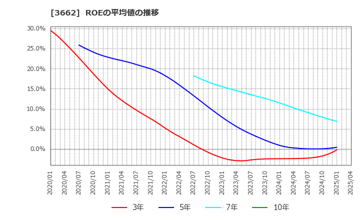 3662 (株)エイチーム: ROEの平均値の推移