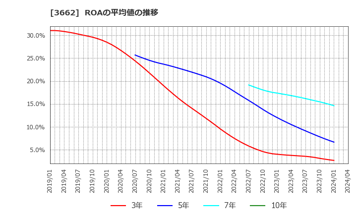 3662 (株)エイチーム: ROAの平均値の推移