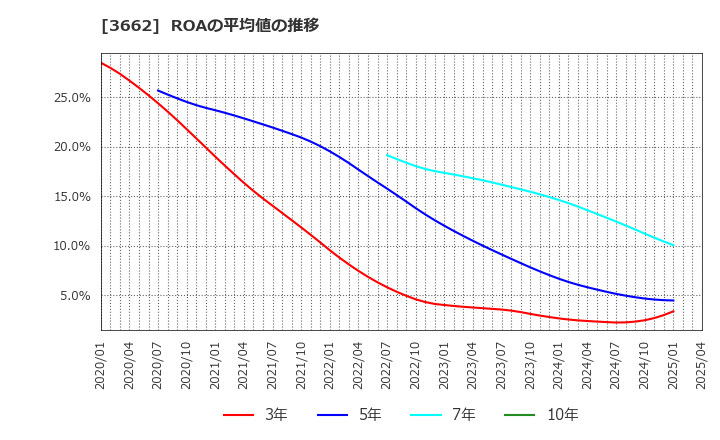 3662 (株)エイチーム: ROAの平均値の推移