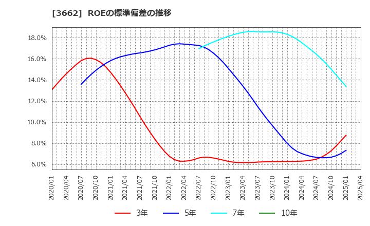 3662 (株)エイチーム: ROEの標準偏差の推移