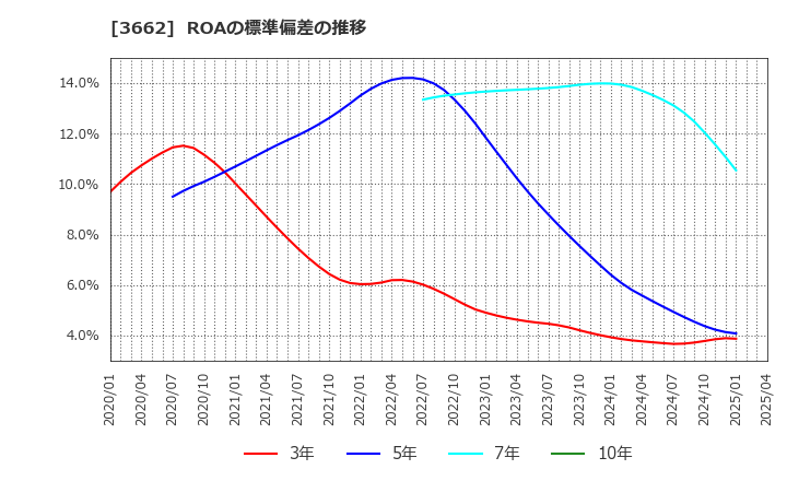 3662 (株)エイチーム: ROAの標準偏差の推移