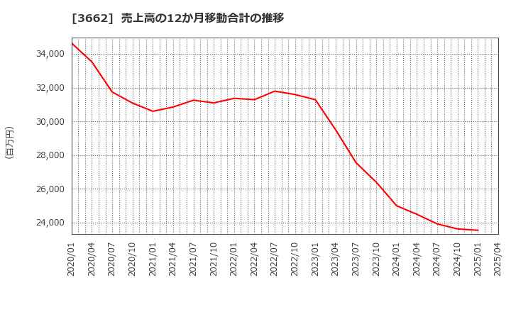 3662 (株)エイチーム: 売上高の12か月移動合計の推移