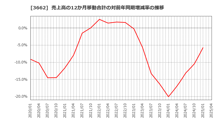 3662 (株)エイチーム: 売上高の12か月移動合計の対前年同期増減率の推移