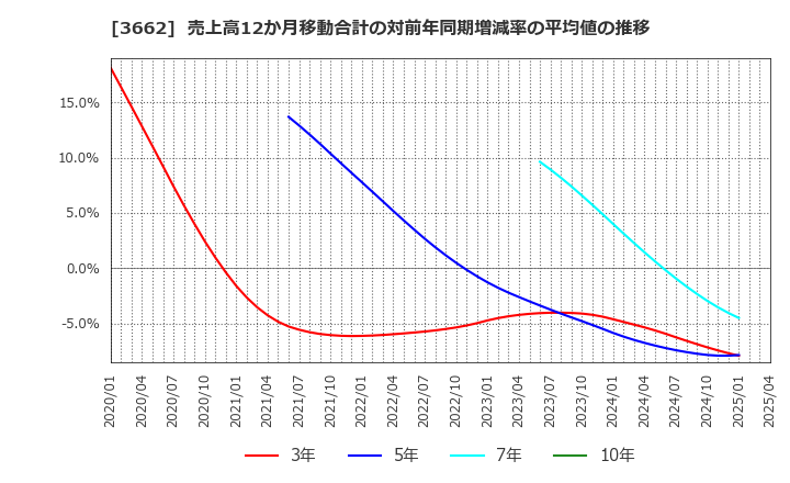 3662 (株)エイチーム: 売上高12か月移動合計の対前年同期増減率の平均値の推移