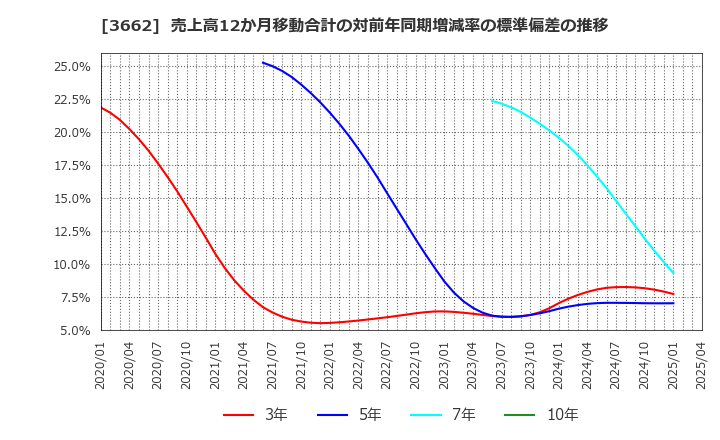 3662 (株)エイチーム: 売上高12か月移動合計の対前年同期増減率の標準偏差の推移