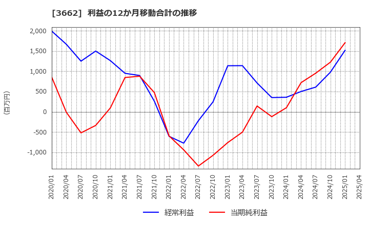 3662 (株)エイチーム: 利益の12か月移動合計の推移
