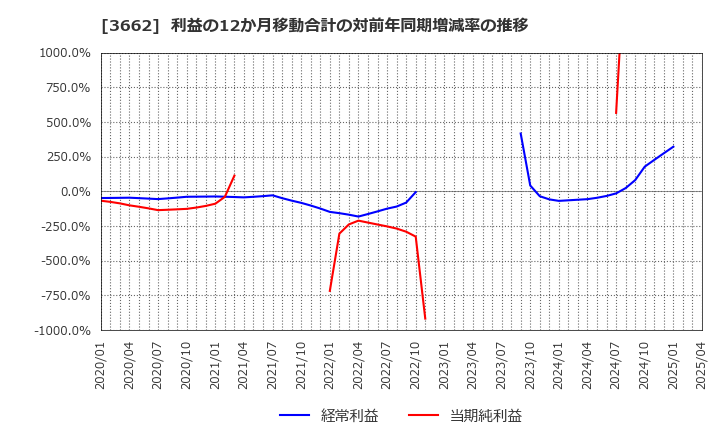 3662 (株)エイチーム: 利益の12か月移動合計の対前年同期増減率の推移