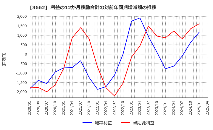 3662 (株)エイチーム: 利益の12か月移動合計の対前年同期増減額の推移