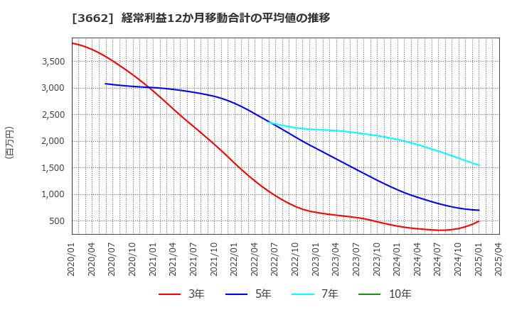 3662 (株)エイチーム: 経常利益12か月移動合計の平均値の推移