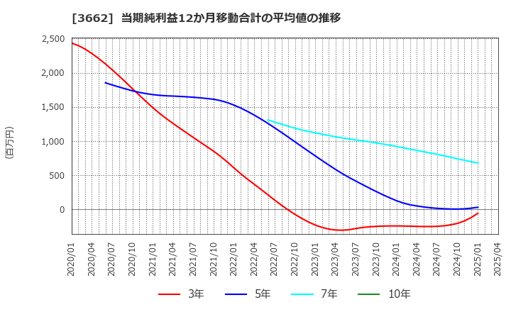 3662 (株)エイチーム: 当期純利益12か月移動合計の平均値の推移