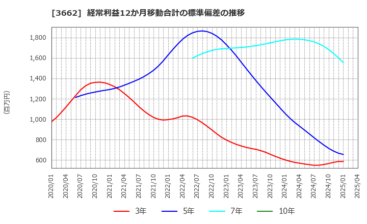 3662 (株)エイチーム: 経常利益12か月移動合計の標準偏差の推移