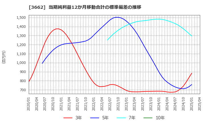 3662 (株)エイチーム: 当期純利益12か月移動合計の標準偏差の推移