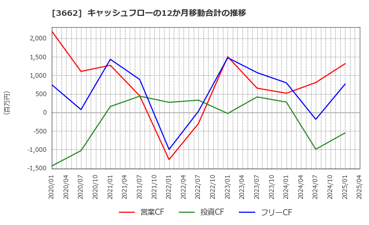 3662 (株)エイチーム: キャッシュフローの12か月移動合計の推移