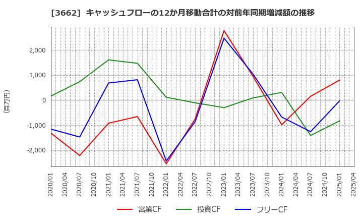 3662 (株)エイチーム: キャッシュフローの12か月移動合計の対前年同期増減額の推移