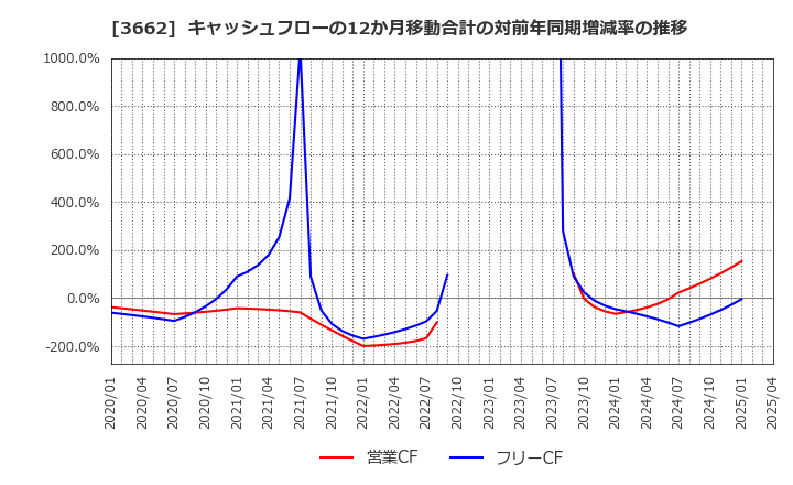 3662 (株)エイチーム: キャッシュフローの12か月移動合計の対前年同期増減率の推移