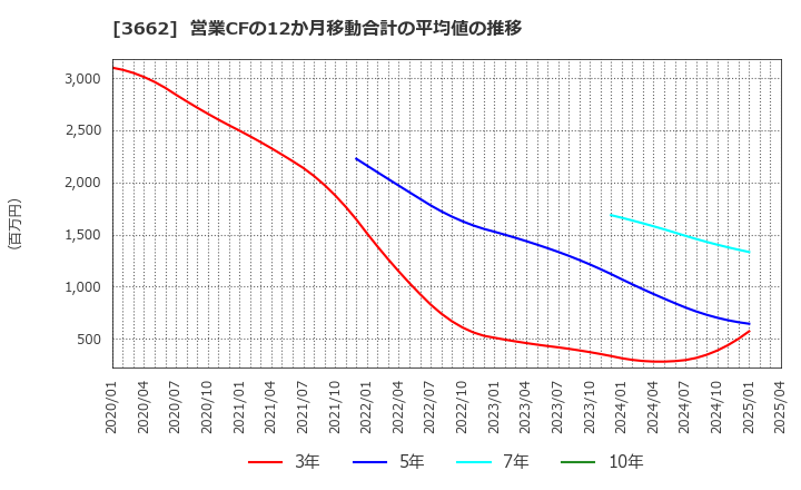 3662 (株)エイチーム: 営業CFの12か月移動合計の平均値の推移