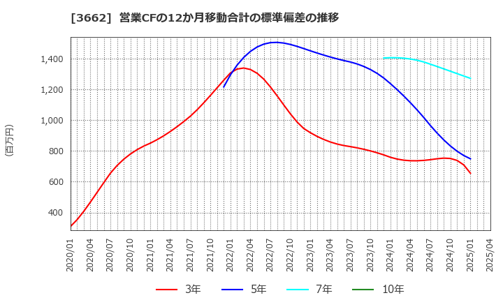 3662 (株)エイチーム: 営業CFの12か月移動合計の標準偏差の推移