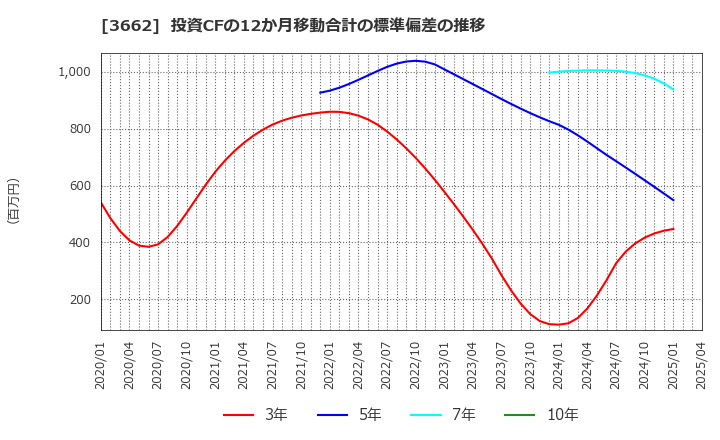 3662 (株)エイチーム: 投資CFの12か月移動合計の標準偏差の推移