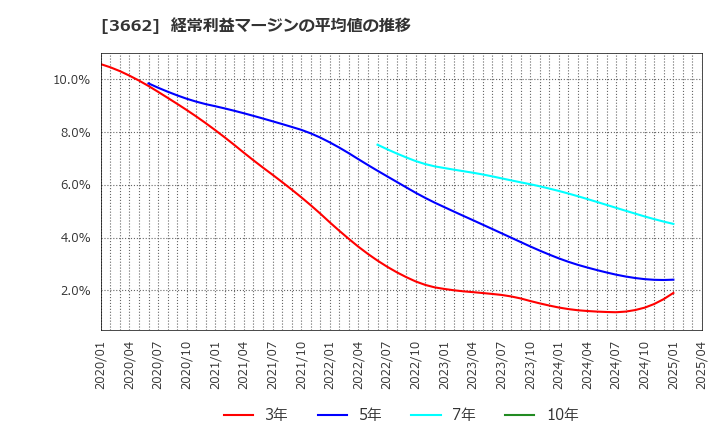 3662 (株)エイチーム: 経常利益マージンの平均値の推移