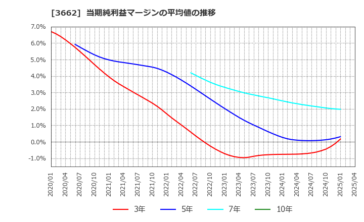 3662 (株)エイチーム: 当期純利益マージンの平均値の推移