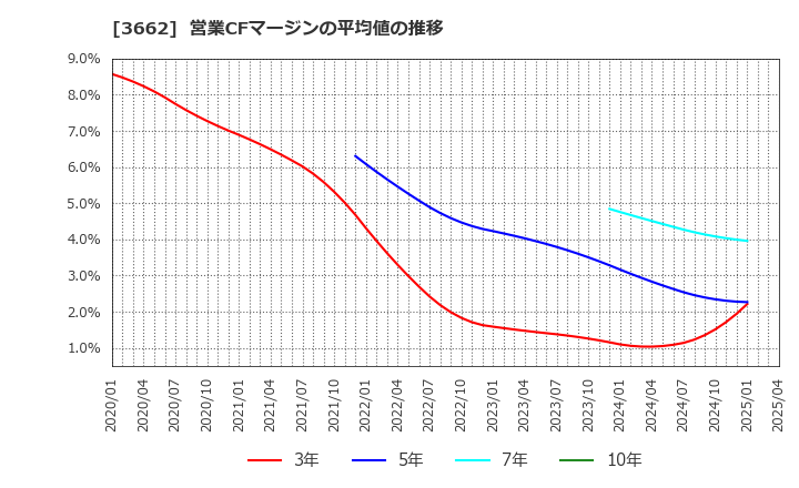 3662 (株)エイチーム: 営業CFマージンの平均値の推移