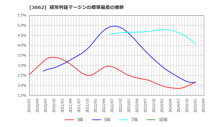 3662 (株)エイチーム: 経常利益マージンの標準偏差の推移