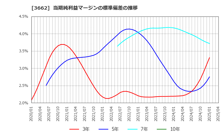 3662 (株)エイチーム: 当期純利益マージンの標準偏差の推移
