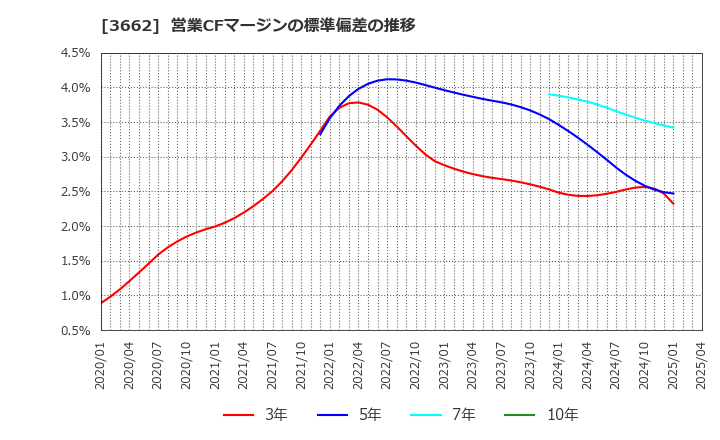 3662 (株)エイチーム: 営業CFマージンの標準偏差の推移