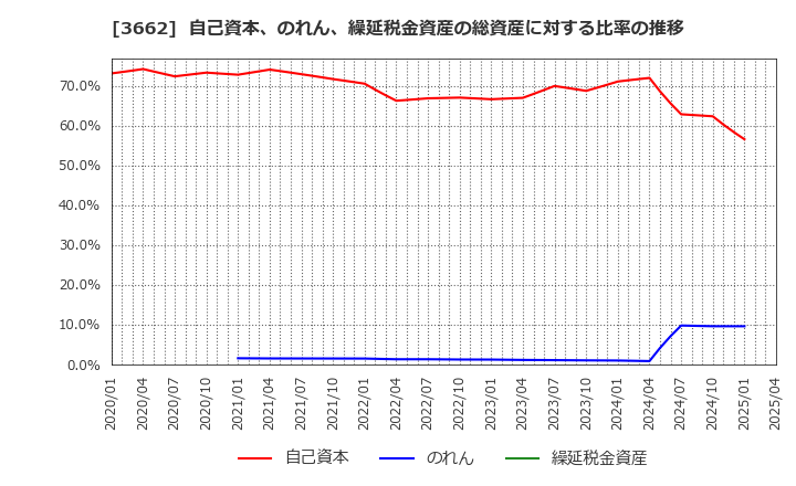 3662 (株)エイチーム: 自己資本、のれん、繰延税金資産の総資産に対する比率の推移