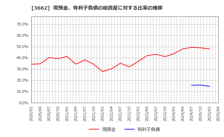 3662 (株)エイチーム: 現預金、有利子負債の総資産に対する比率の推移