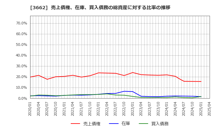 3662 (株)エイチーム: 売上債権、在庫、買入債務の総資産に対する比率の推移