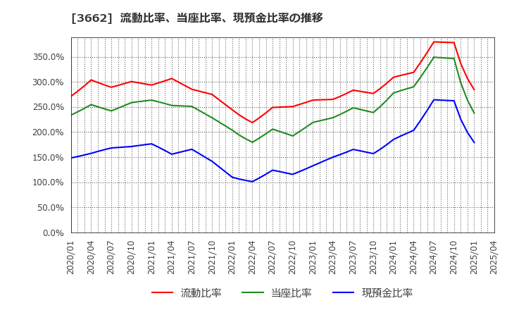3662 (株)エイチーム: 流動比率、当座比率、現預金比率の推移
