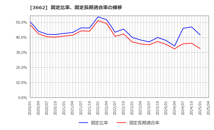 3662 (株)エイチーム: 固定比率、固定長期適合率の推移
