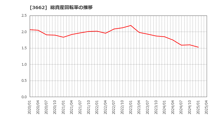 3662 (株)エイチーム: 総資産回転率の推移