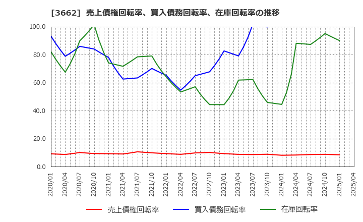 3662 (株)エイチーム: 売上債権回転率、買入債務回転率、在庫回転率の推移