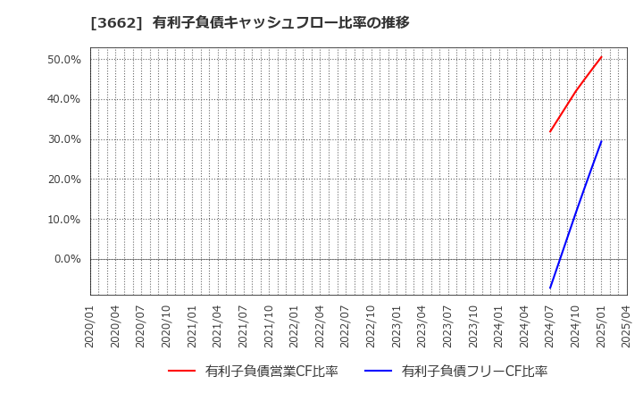 3662 (株)エイチーム: 有利子負債キャッシュフロー比率の推移