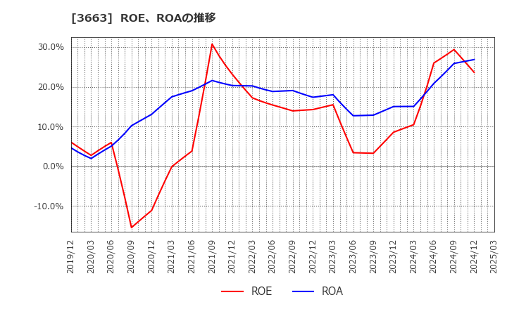3663 (株)セルシス: ROE、ROAの推移