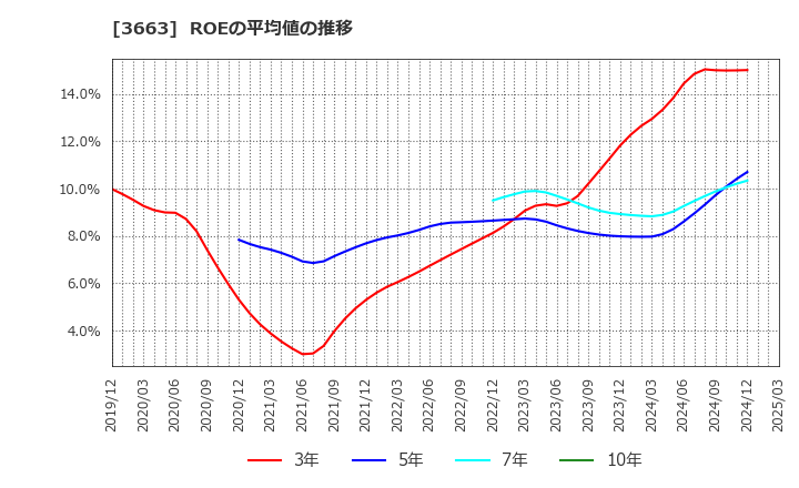 3663 (株)セルシス: ROEの平均値の推移