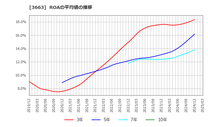 3663 (株)セルシス: ROAの平均値の推移