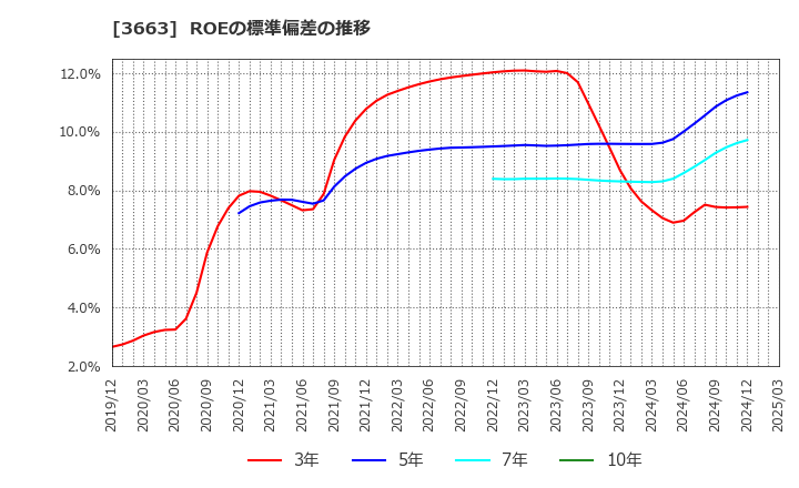 3663 (株)セルシス: ROEの標準偏差の推移