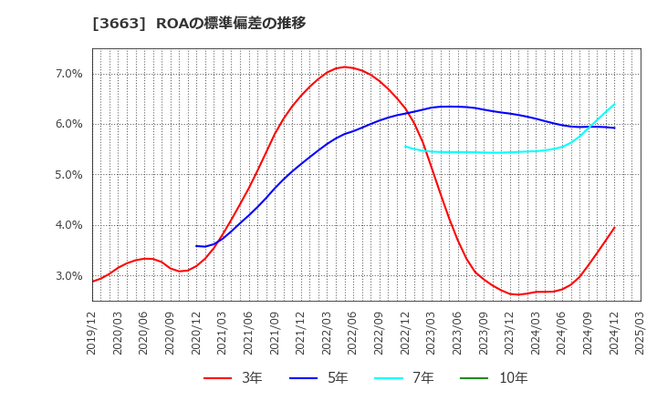 3663 (株)セルシス: ROAの標準偏差の推移