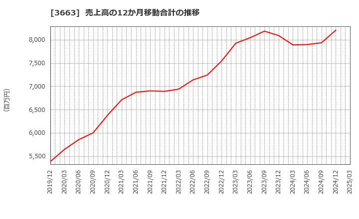 3663 (株)セルシス: 売上高の12か月移動合計の推移