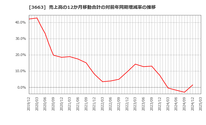 3663 (株)セルシス: 売上高の12か月移動合計の対前年同期増減率の推移